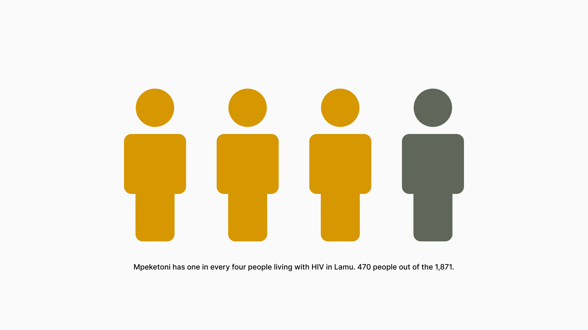 Mpeketoni has one in every four people living with HIV in Lamu—470 people out of the 1,871.
