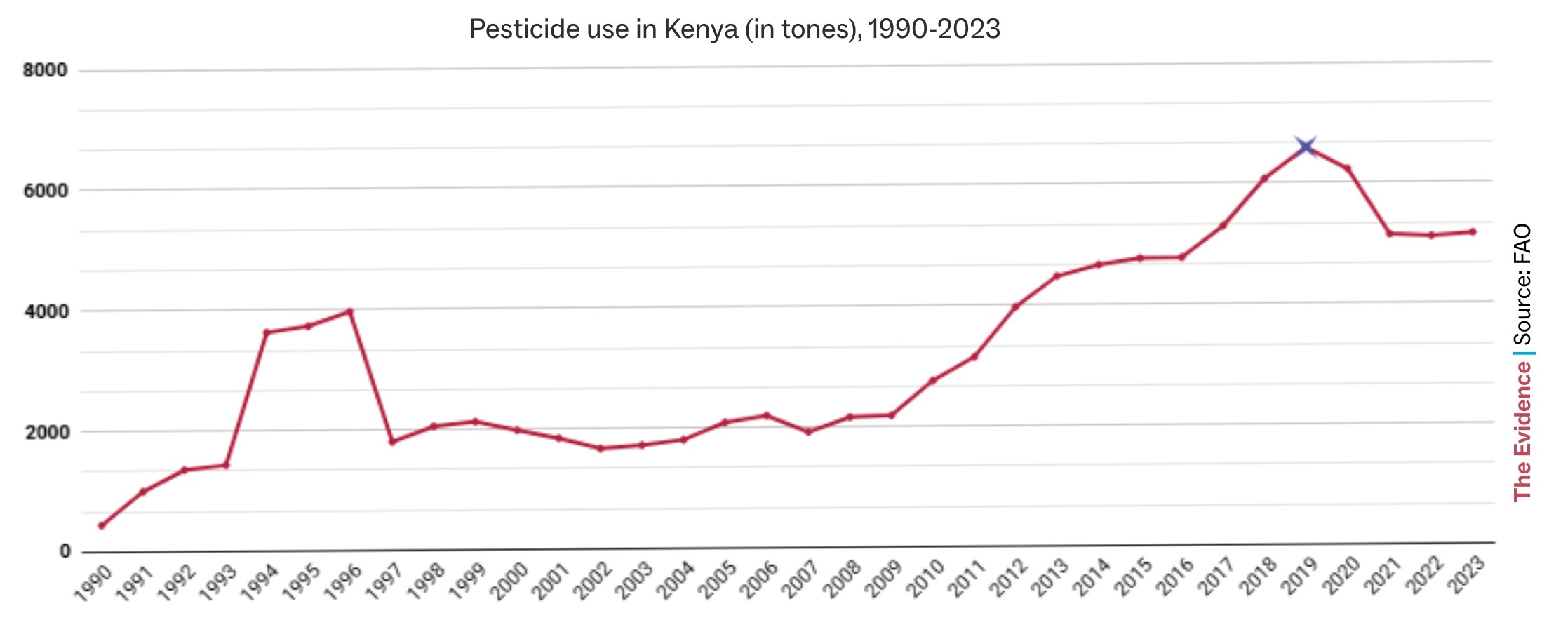 Pesticide use