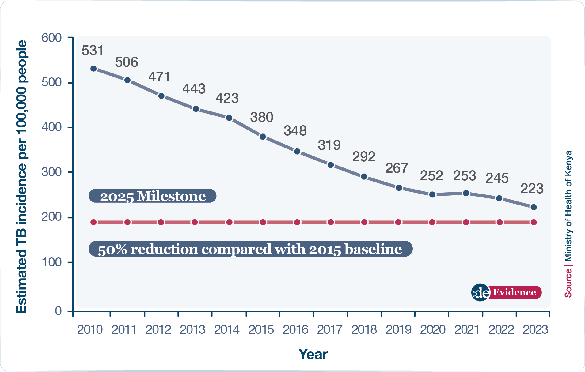 TB incidence