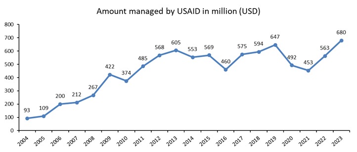 USAID expenses